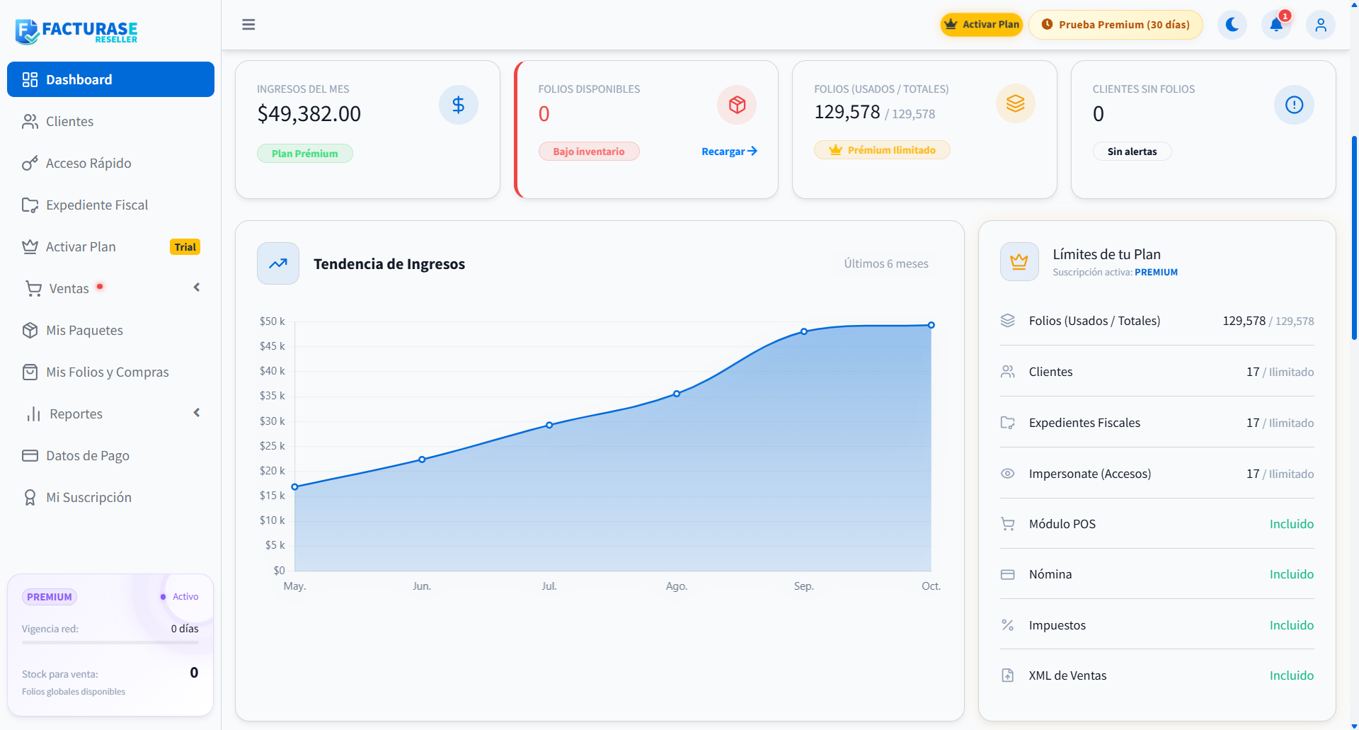 Indicadores del Dashboard y gráfica de ingresos